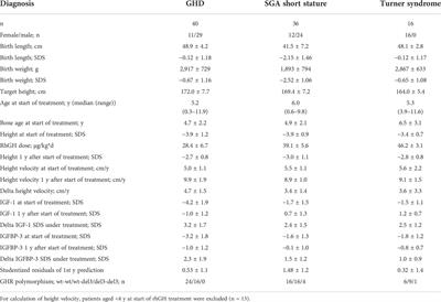 Corrigendum: GH responsiveness is not correlated to IGF1 P2 promoter methylation in children with Turner syndrome, GHD and SGA short stature